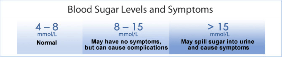 Blood glucose level symptoms
