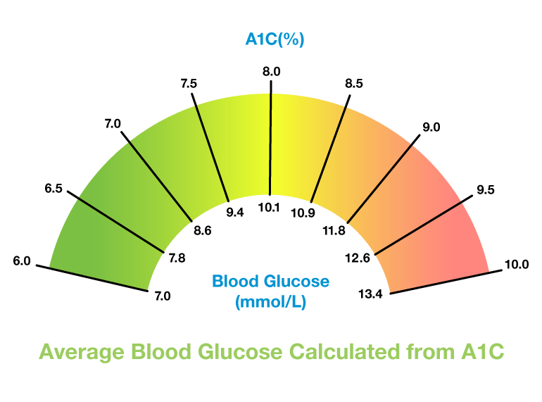 A1C blood glucose chart